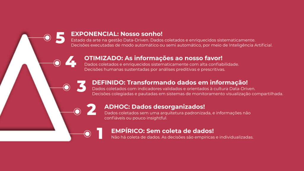 Os 5 níveis de maturidade do trabalho com dados na organização.